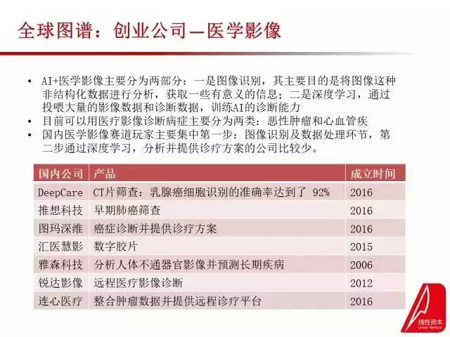 人工智能对传统医疗行业的改变才刚开始，让我们来一览先机