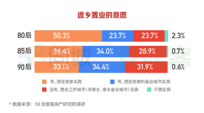 58同城、安居客发布2020返乡置业报告：重庆、成都、西安成返乡置业热门城市