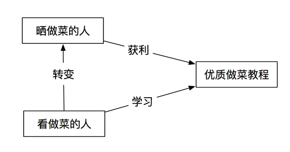 如何打造产品的核心价值环路？
