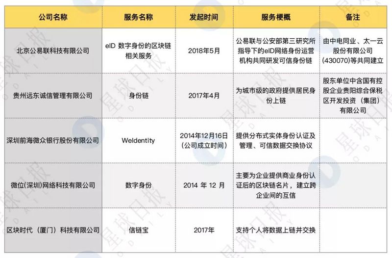 不止做网贷，微众银行还要用「WeIdentity」将你的身份上链