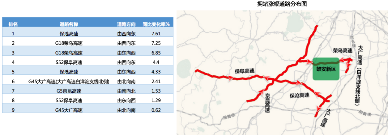 高德地图发布清明期间交通大数据：雄安新区出行热度暴涨