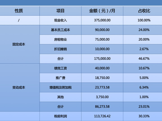 等待拐点？线下教育企业省钱指南