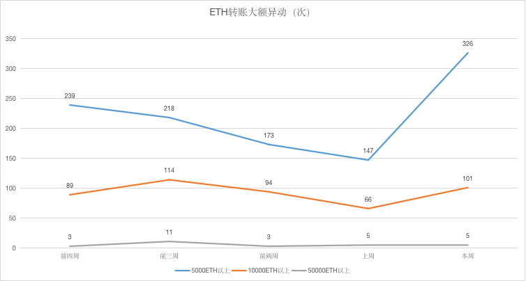 ETH周报 | 以太坊早期大户在过去三个月抛售近30万ETH ；2019年以太坊DEX交易总额超过23亿美元（12.16-12.22）