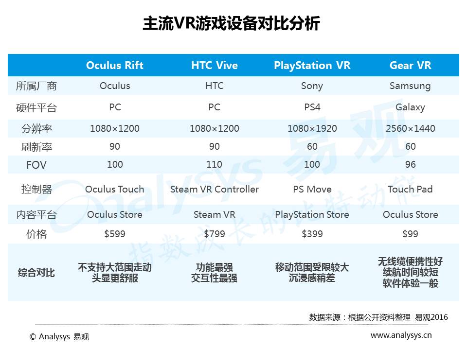 2016年VR游戏市场趋势研究：生态已初具规模，商业模式尚未构建完整