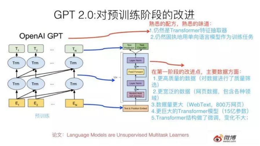 曾获马斯克资助，取代Google的BERT，史上最强NLP模型GPT 2.0究竟有多特别？