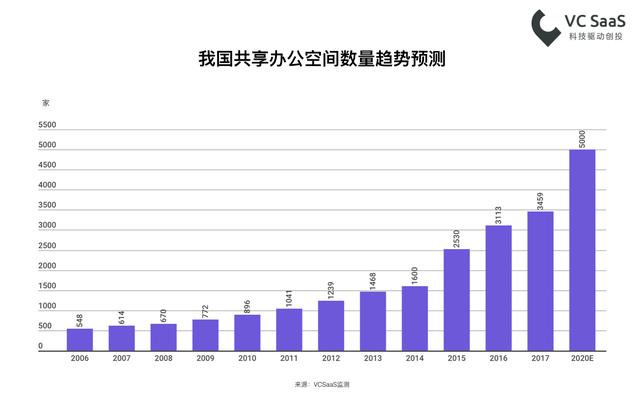 共享办公空间行业数据，这儿有一小堆