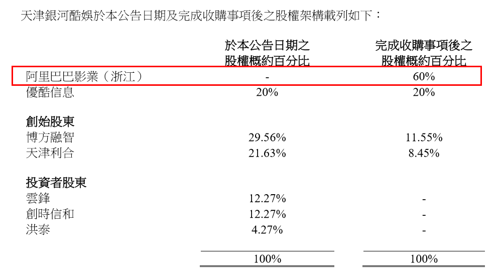 最前线 | 阿里影业子公司拟4亿元收购银河酷娱，布局自制综艺