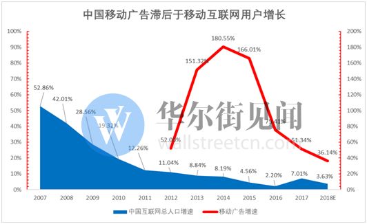 网络广告新江湖：头条加速进击，百度险境求生