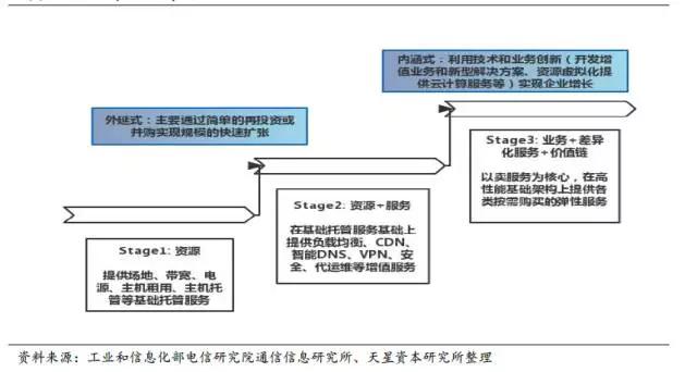 数据中心的变革：云计算是推动力，IDC产业未来的发展方向在哪里？