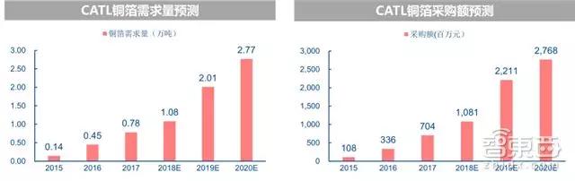 深度拆解宁德时代供应链：这31家跟着起飞