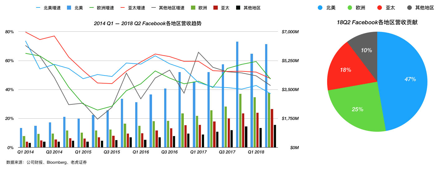 Facebook“没有梦想”，但是有稳健的业务基础