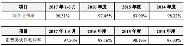 IPO观察 | 营收超3亿，利润率比Adobe高，中国出海软件企业万兴科技做了些什么？ 