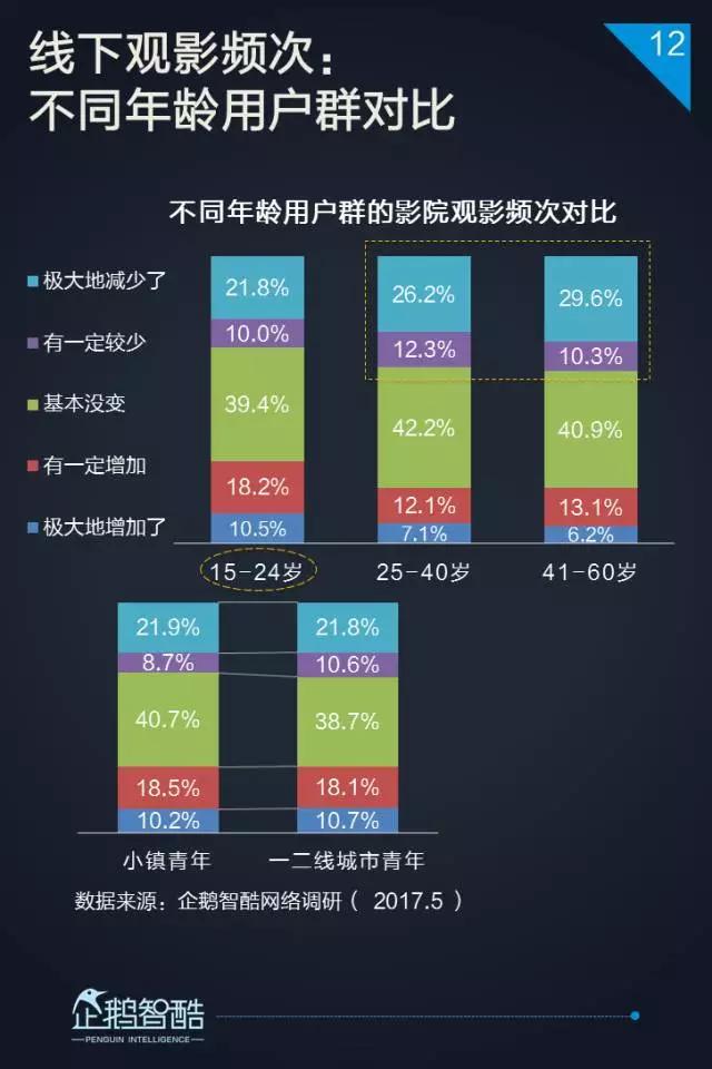 2017小镇青年泛娱乐白皮书：三到六线城市年轻人最爱网游和影视
