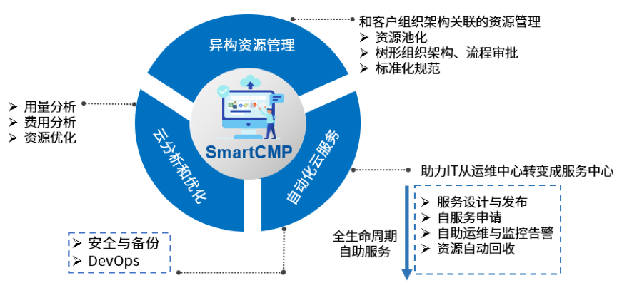 36氪首发 |  提供三位一体的中立多云管理服务，「骞云科技CloudChef」获5000万元B轮融资