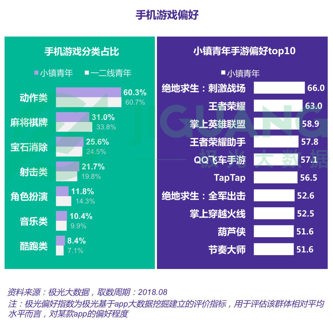 小镇青年娱乐消费出行全解析：手游视频和网购，每日直播不离手