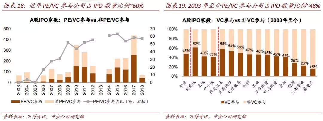 22张图看中国风投：300亿美元，368家机构，投向哪些风口
