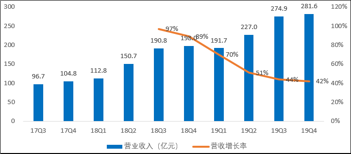 美团点评（03690.HK）：高光的2019，“危”“机”并存的2020！