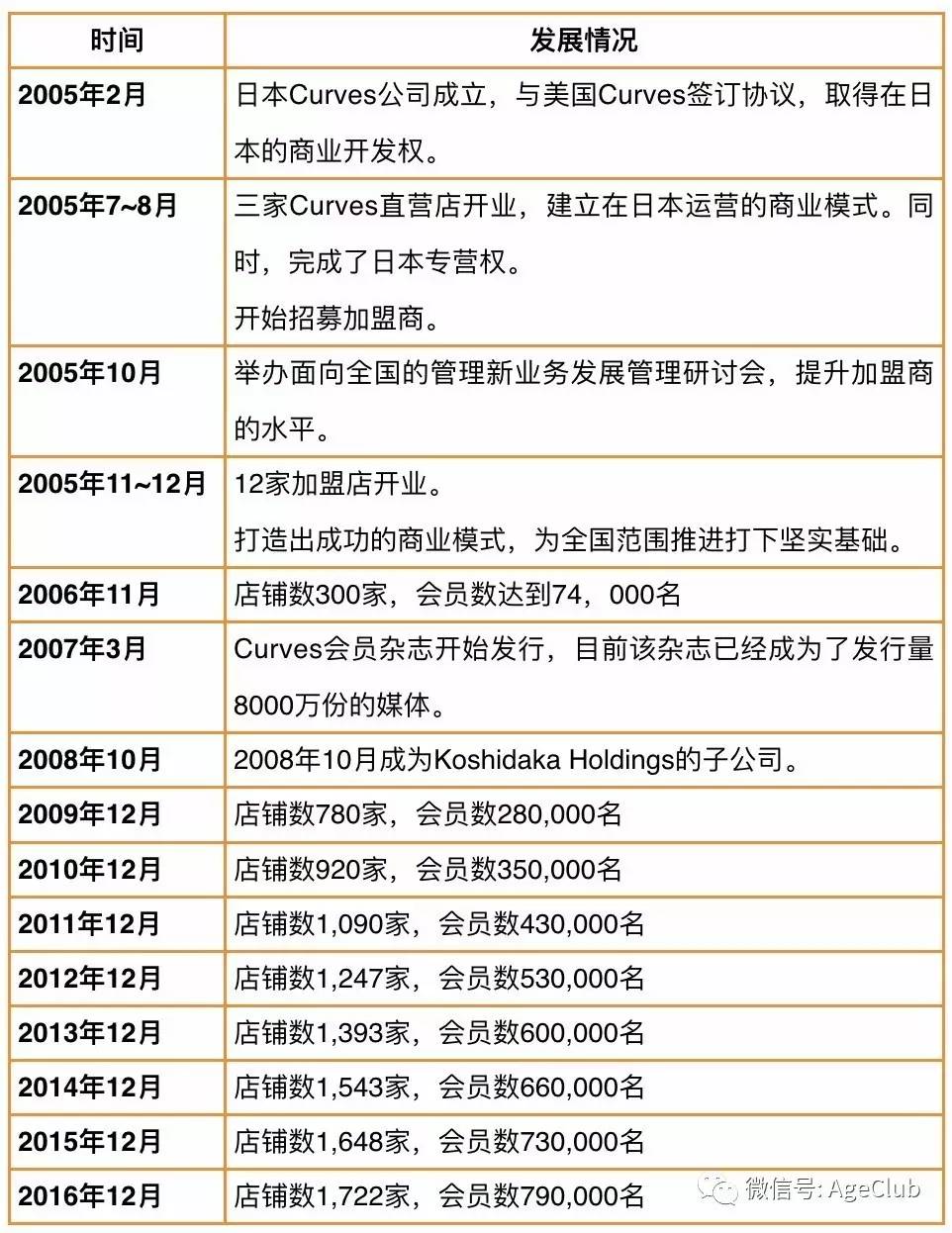 拥有80万中老年女性会员，日本Curves如何为高龄女性打造专属健身房？