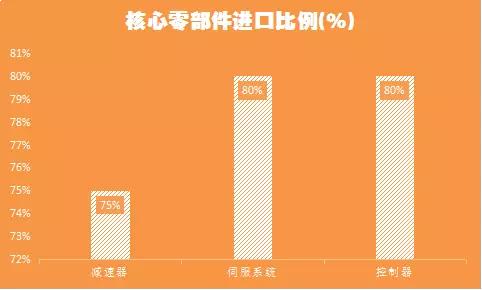 国内工业机器人产业突破：需要经历借蛋生鸡、养鸡生蛋