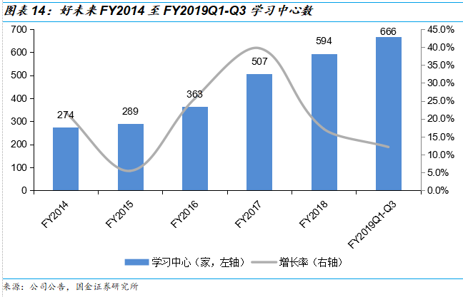 好未来2019Q3财报解读：收入增速放缓进入新常态，经营体系依旧强势，估值仍偏高 | 创投观察