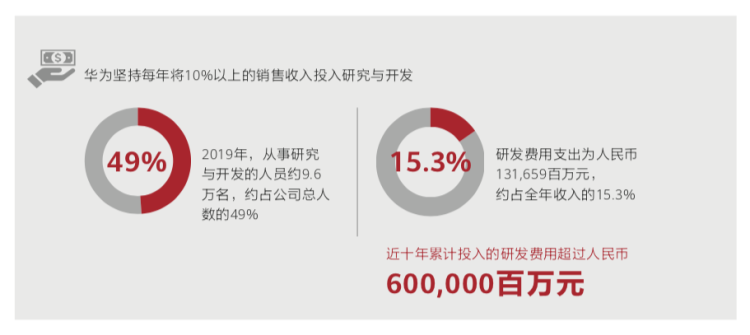 2019年年报报喜，华为却说今年争取活下来