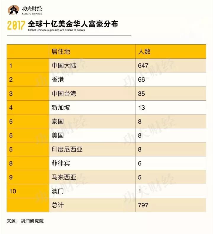 2017胡润百富榜：许家印首登首富宝座，阿里系43位股东身家超20亿