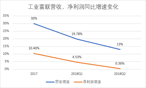 焦点分析 | 富士康A股“破发”：独角兽光环散去，还剩几成功力？
