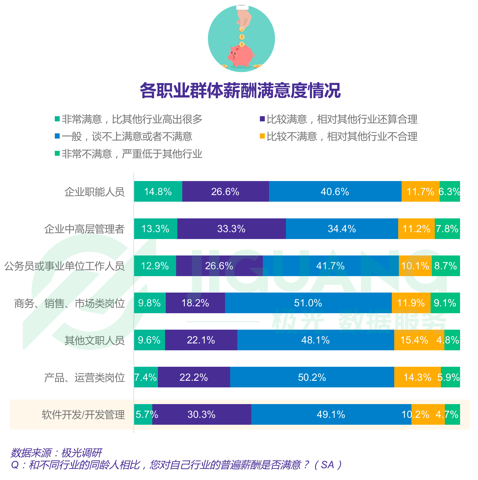 报告显示四成程序员依旧单身，一线城市程序员超七成仍在租房住