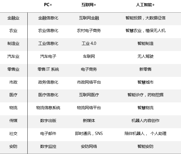 破局人工智能：三大要素催化的新蓝海