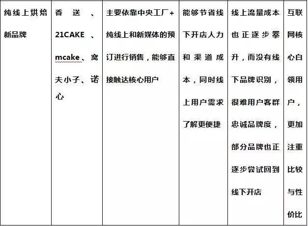 一块面包撑起200亿市值上市公司，中国烘焙产业30年深度详解