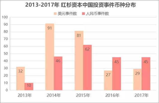 红杉中国：投出58家上市公司，超50%项目进入下一轮，捕获TMD等多家独角兽