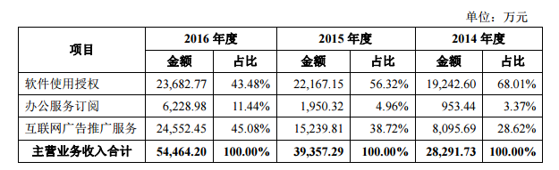 国产软件WPS披露招股书，广告营销收入比重已超软件授权  | IPO观察
