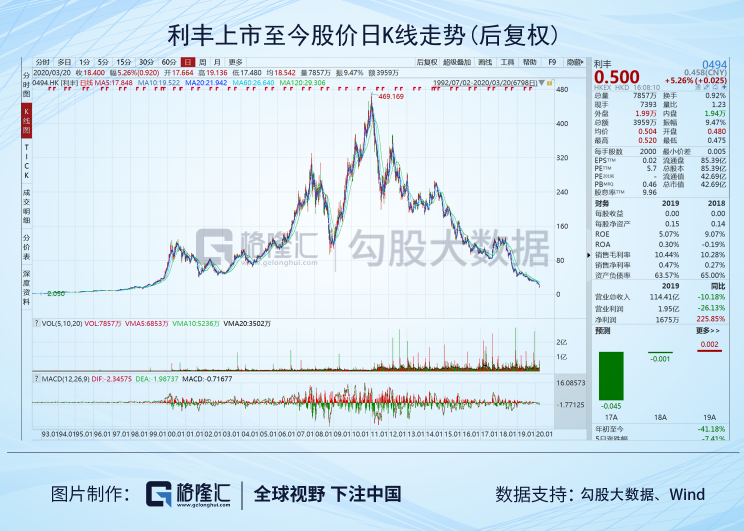从2000亿到80亿：供应链祖师爷的兴衰启示