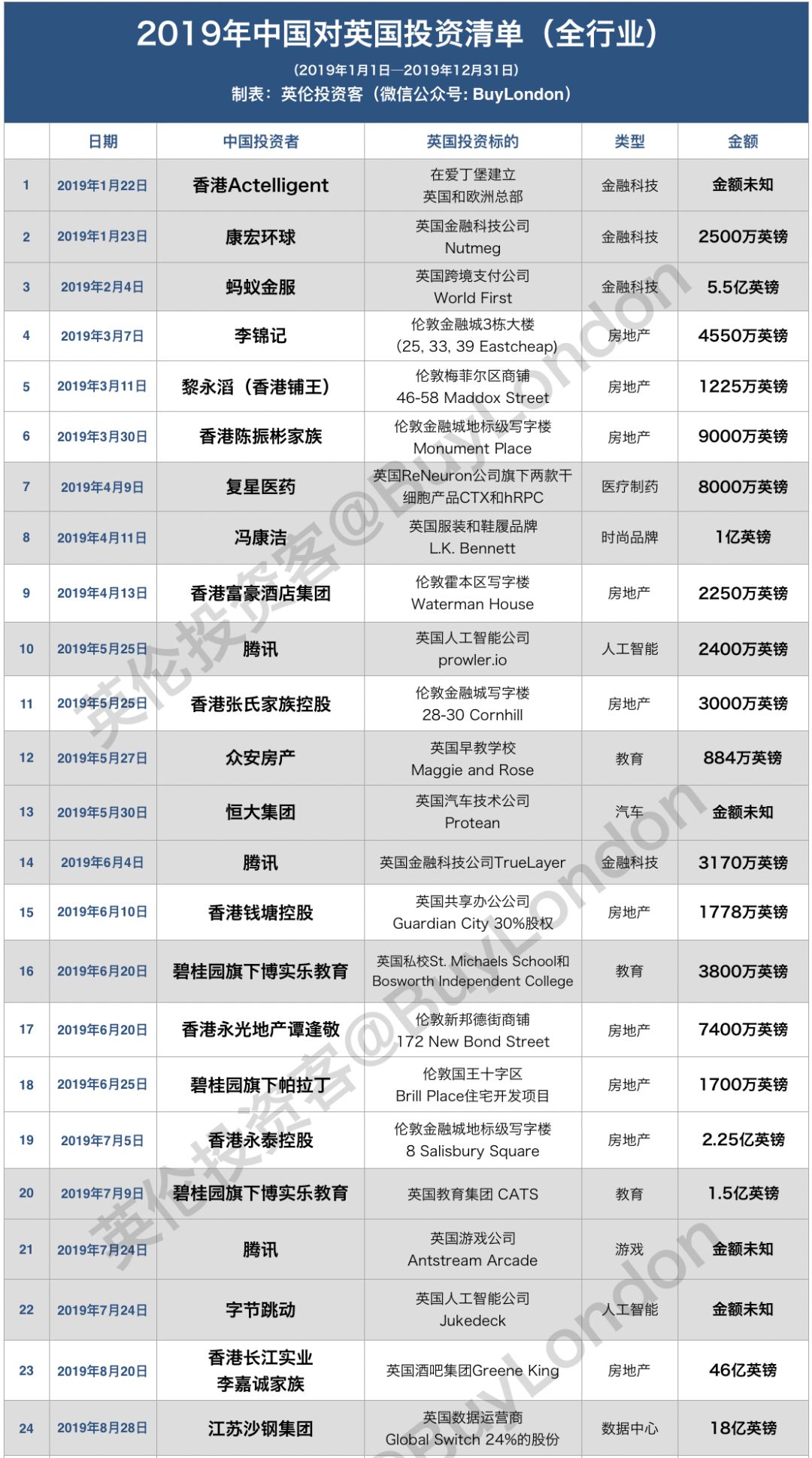 2019中国对英投资清单：1100亿人民币，有头有脸的公司都来了-36氪
