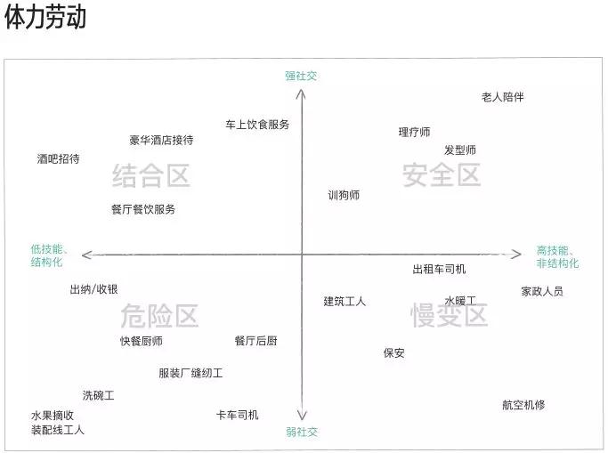 未来十年消失概率最小的十种职业，你安全吗？