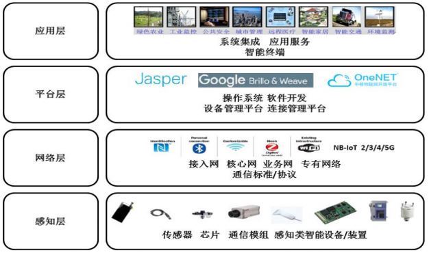 启赋资本谢波：物联网2B投资布局机会已至，2C将滞后5年爆发