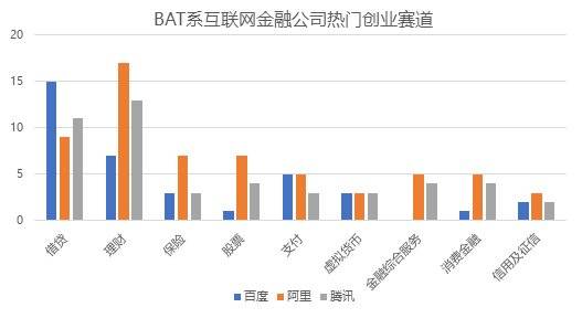 当年从BAT出来创业搞金融的公司，如今交出了什么答卷？