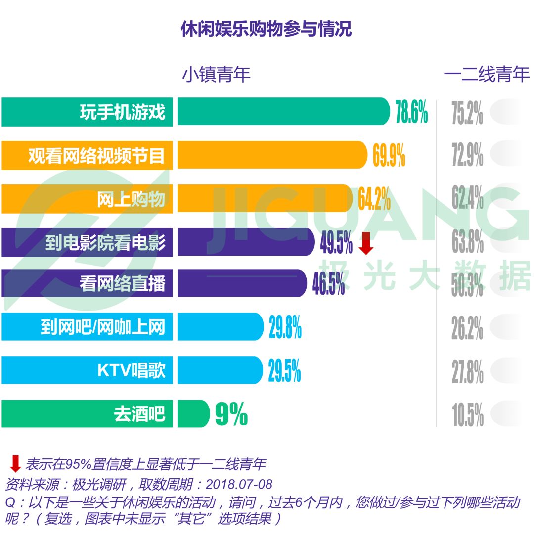 小镇青年娱乐消费出行全解析：手游视频和网购，每日直播不离手