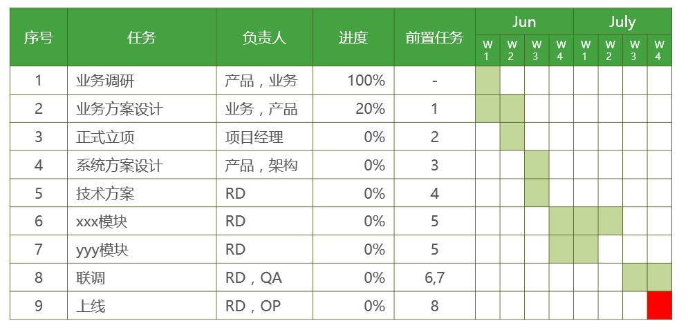 从 0 到 1 教你设计业务系统