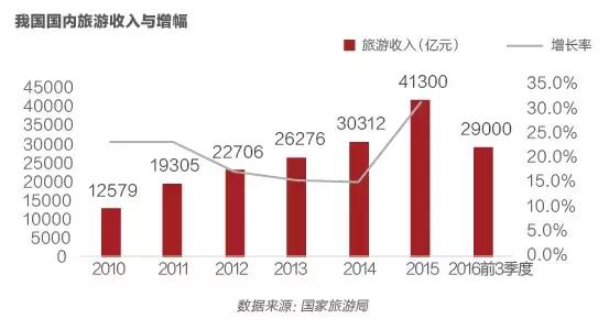 3大现状，4大趋势，7大玩法，全面解读2017中国文旅地产全貌