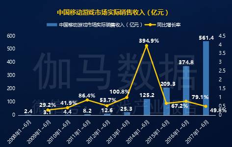  2017中国游戏研发报告：手游市场超千亿元，国外产品收入占比不足5%