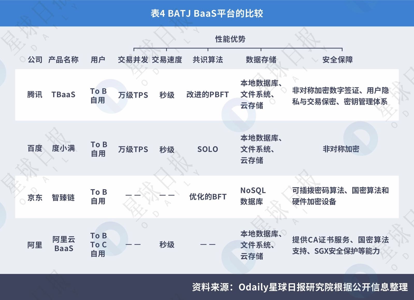 星球研报 | 2018年BaaS（区块链即服务）平台研究报告