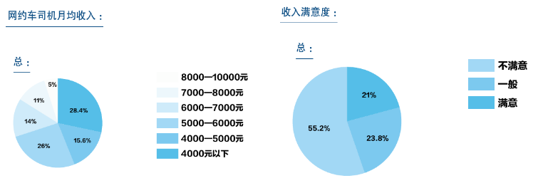 你以为网约车司机还月入过万吗？其实七成人收入不足四千