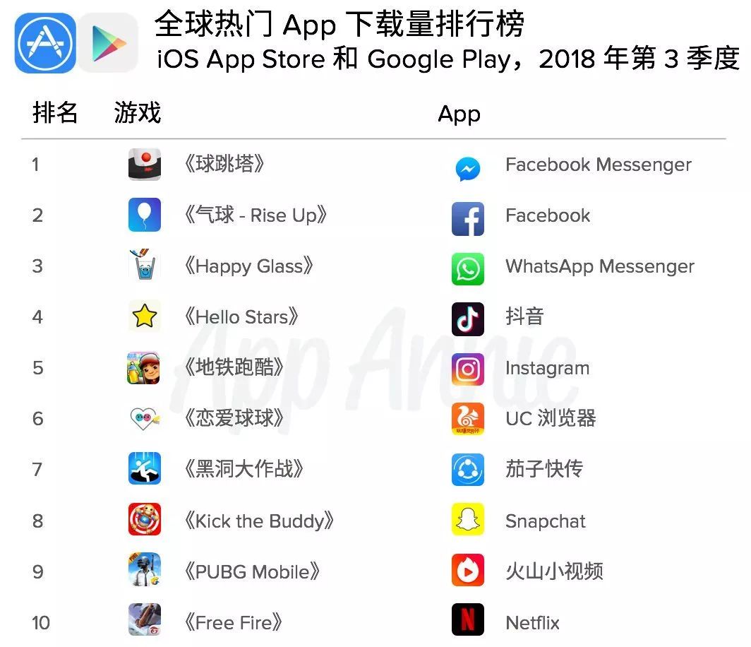 App Annie Q3市场报告：两大应用商店的下载量和消费额再创历史新高