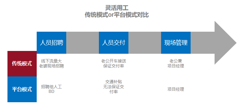 风口下的灵活用工，是大势所趋还是吹出来的泡沫？