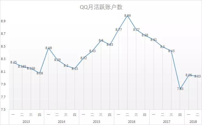 QQ依然年轻，只是最初用QQ的那帮人渐渐老了