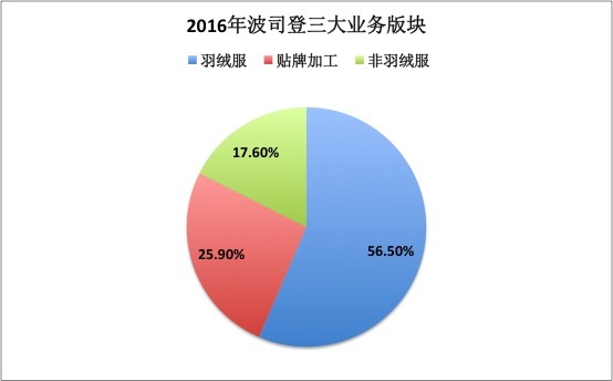 一边关店一边变年轻，波司登居然扭转了颓势