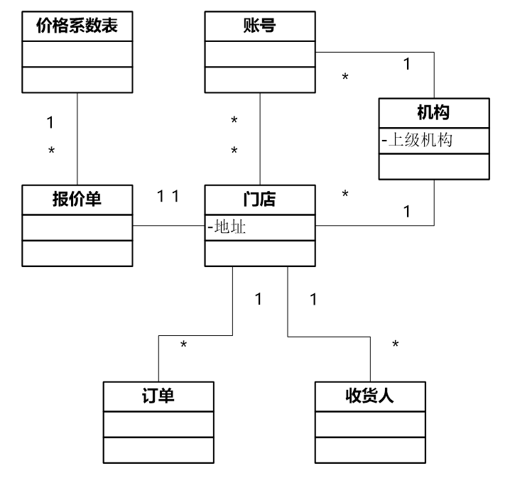 从 0 到 1 教你设计业务系统