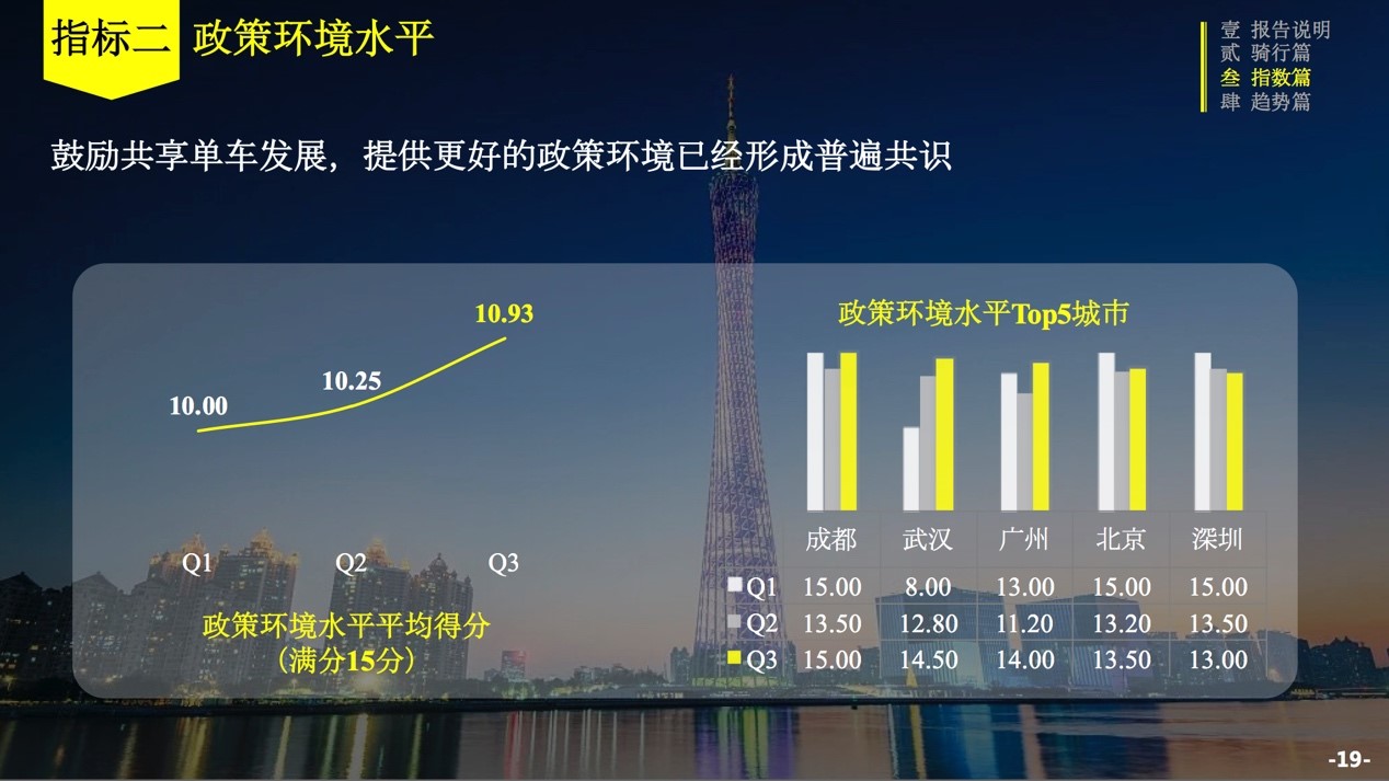 ofo联合交科院发布三季度骑行报告：城市骑行指数涨6% 成都蝉联第一