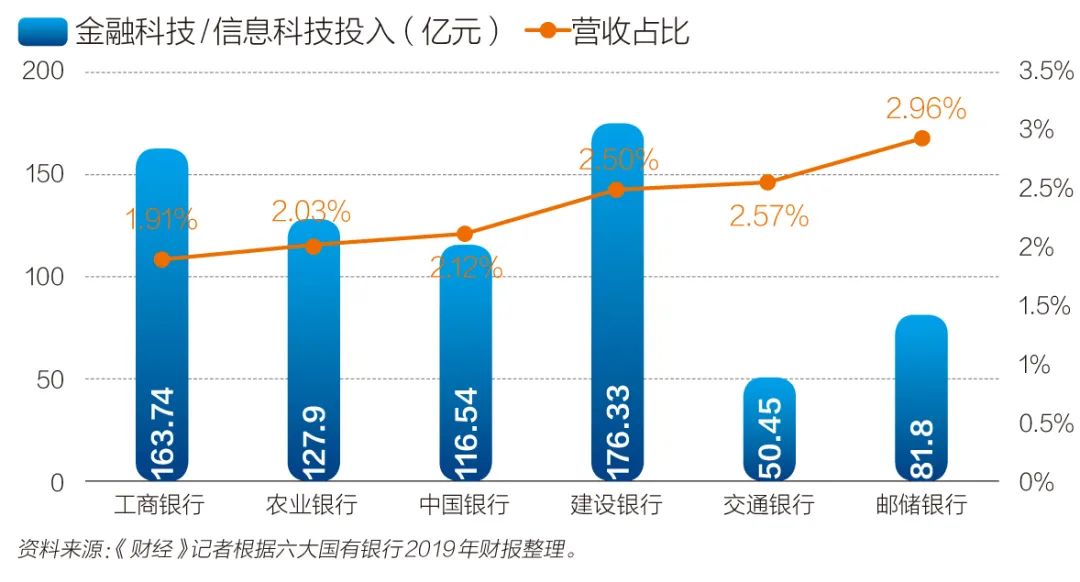 六大银行年报PK：每天赚30.6亿，纷纷大手笔“下注”金融科技